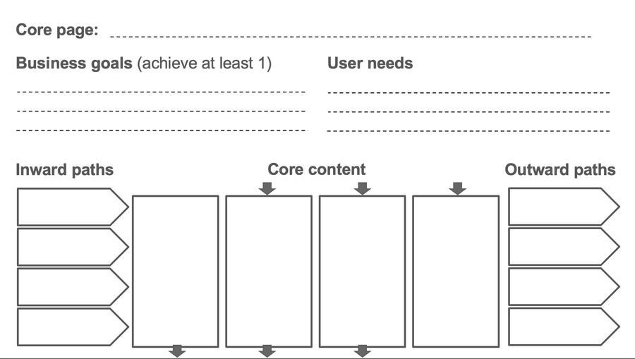 The core page model with business goals vs user needs