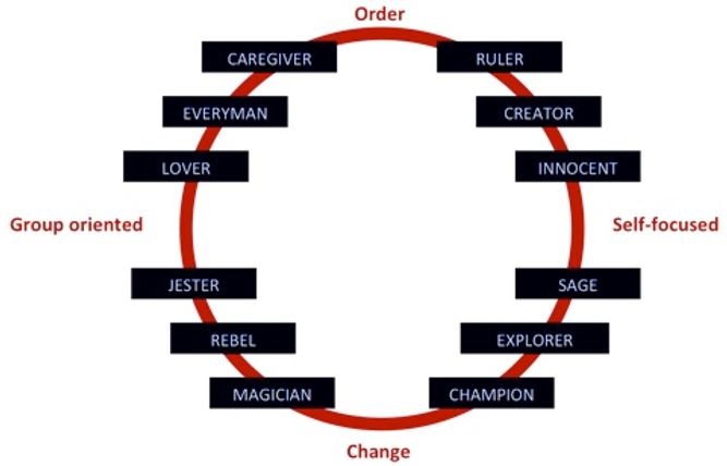 A diagram depicting twelve archetypes categorized by their orientation towards order, change, group, or self, connected in a circular flow.