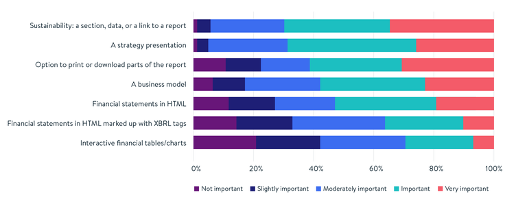 Bar chart showing the importance of various report features. Ranked from least to most important: sustainability, strategy presentation, print/download options, business model, HTML financial statements, XBRL tags, and interactive tables/charts.