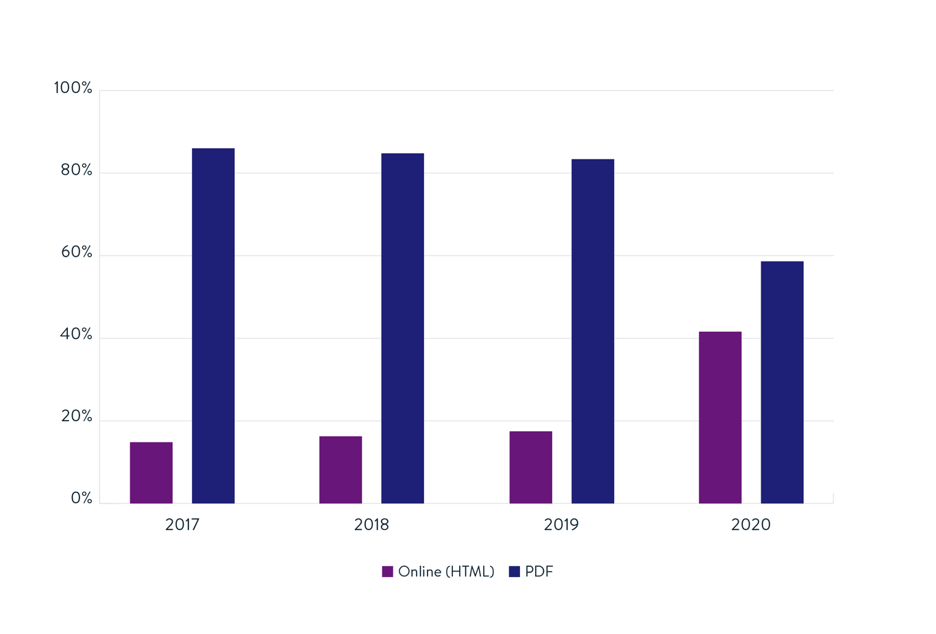 Bar chart showing data on format preferences for years 2017 to 2020, with "Online (HTML)" in blue and "PDF" in purple. Online HTML preference decreases over time, while PDF increases in 2020.