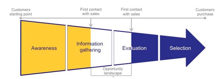 A diagram of the customer journey in sales, highlighting the stages of awareness, information gathering, evaluation, and selection.