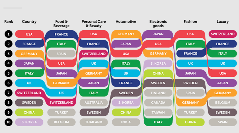 Flowchart showing the top 10 countries and their global industry strengths across various sectors